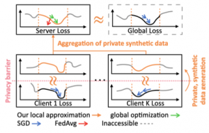 FedLAP-DP: Federated Learning by Sharing Differentially Private Loss Approximations